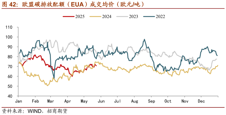 我想了解一下欧盟碳排放配额（EUA）成交均价（欧元吨）