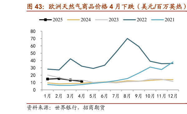 谁知道欧洲天然气商品价格 4 月下跌（美元百万英热）  欧洲 4 月平均温度距平1.01（摄氏度）