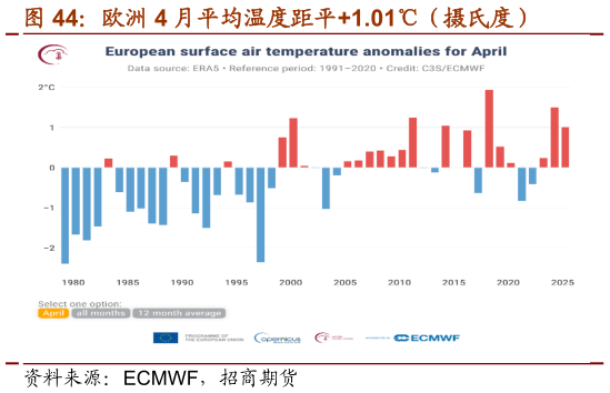想关注一下欧洲 4 月平均温度距平1.01（摄氏度）