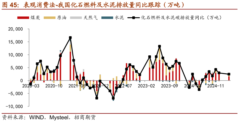 一起讨论下表观消费法-我国化石燃料及水泥排放量同比跟踪（万吨）