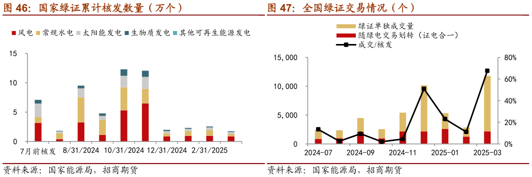 想问下各位网友全国绿证交易情况（个）