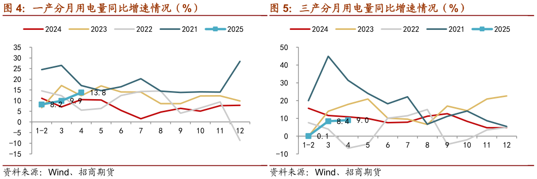 怎样理解三产分月用电量同比增速情况（%）