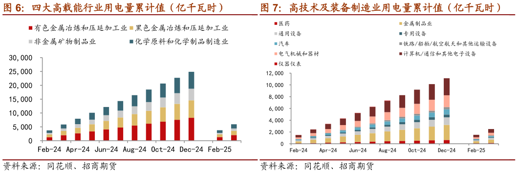 想关注一下四大高载能行业用电量累计值（亿千瓦时） 高技术及装备制造业用电量累计值（亿千瓦时）