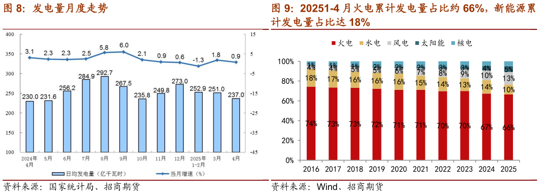 如何看待发电量月度走势 20251-4 月火电累计发电量占比约 66%，新能源累