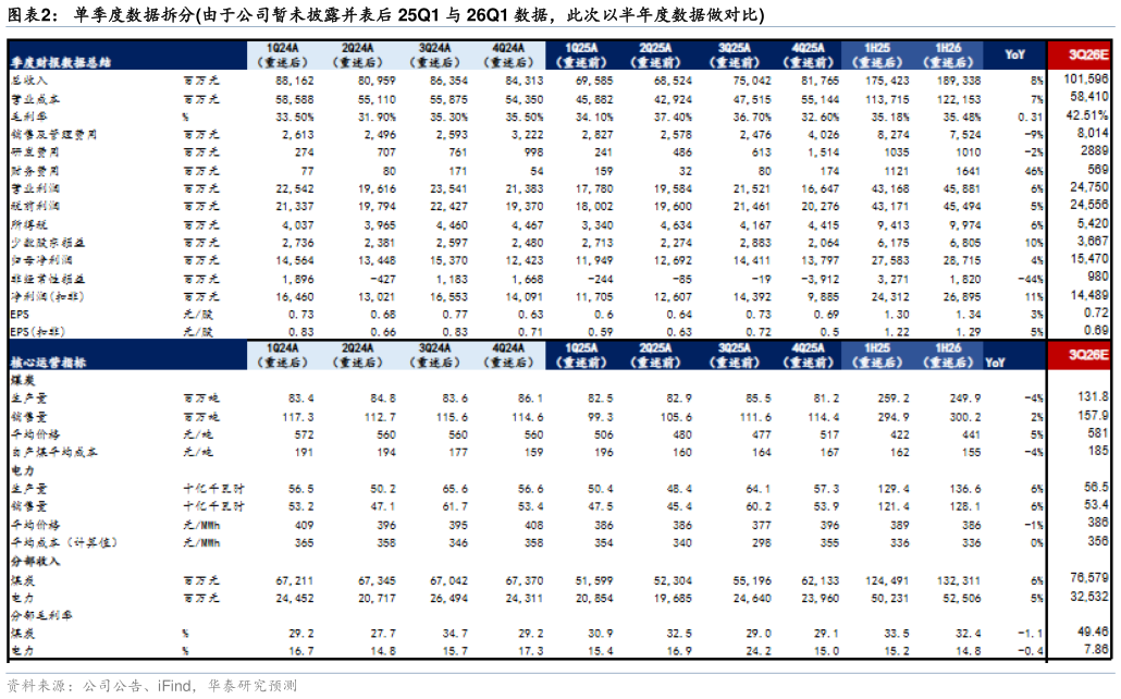 怎样理解单季度数据拆分由于公司暂未披露并表后 25Q1 与 26Q1 数据，此次以半年度数据做对比