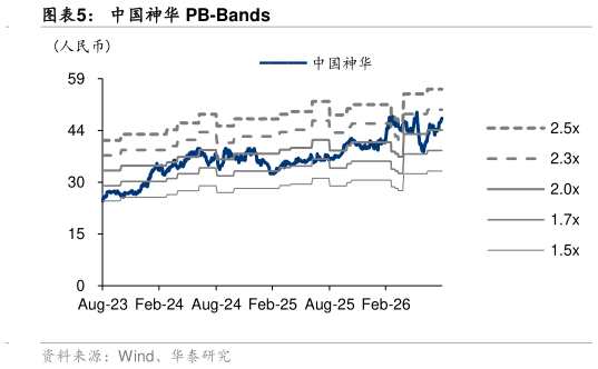 如何了解中国神华 PB-Bands