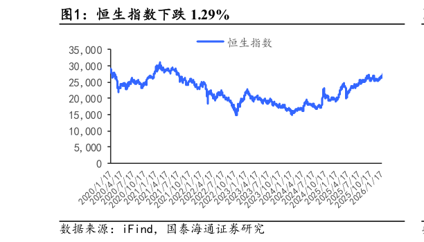 谁能回答恒生指数下跌 1.29%