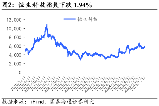 咨询下各位恒生科技指数下跌 1.94%