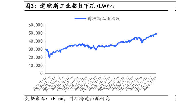 请问一下道琼斯工业指数下跌 0.90%