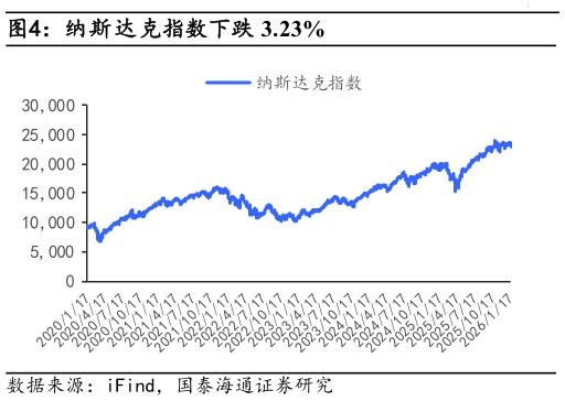 我想了解一下纳斯达克指数下跌 3.23%