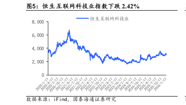想关注一下恒生互联网科技业指数下跌 2.42%