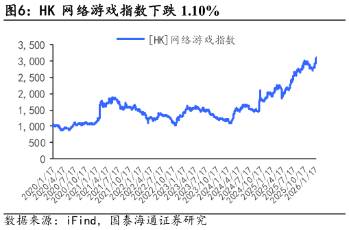 你知道HK 网络游戏指数下跌 1.10%