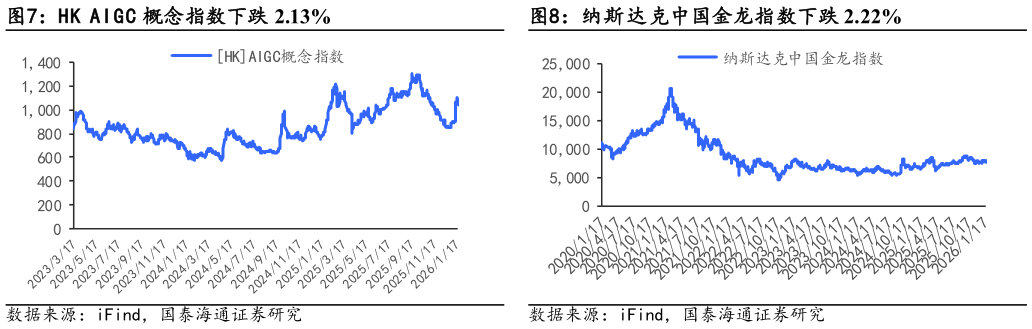 谁能回答HK AIGC 概念指数下跌 2.13%纳斯达克中国金龙指数下跌 2.22%