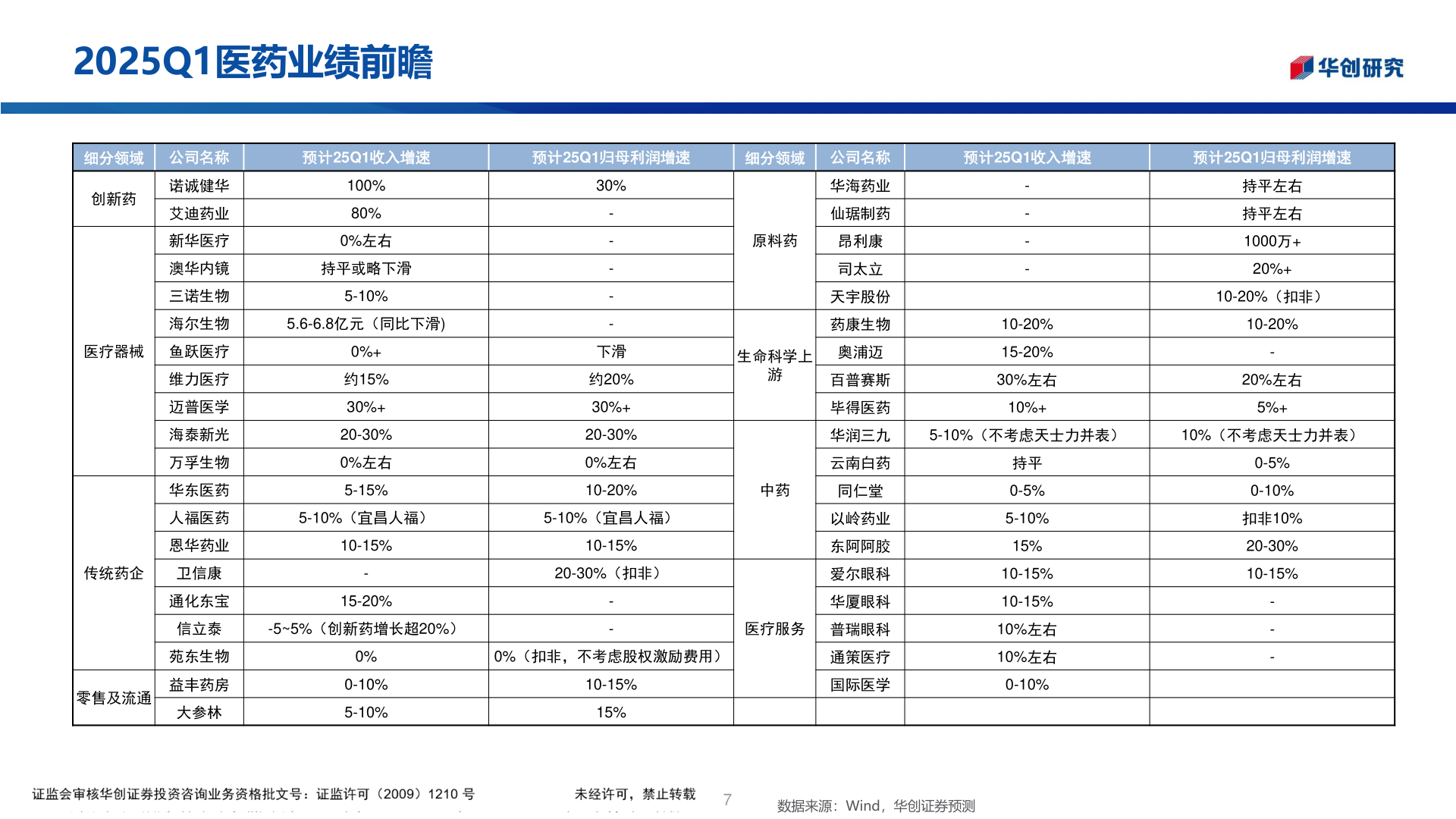 我想了解一下2025Q1医药业绩前瞻?
