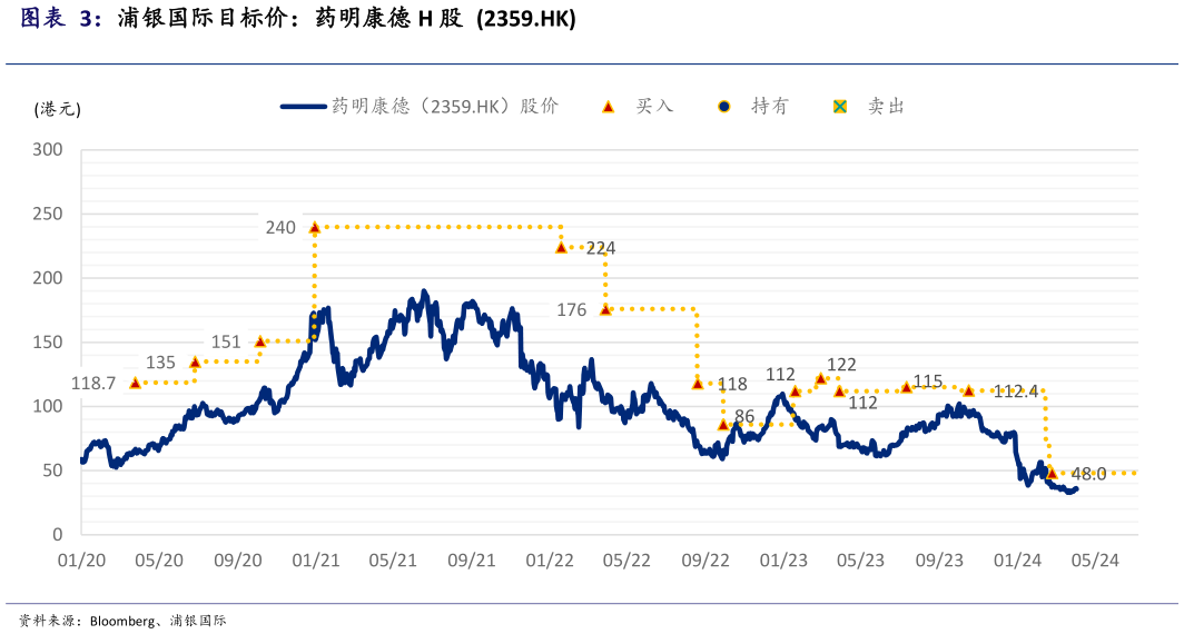 如何解释浦银国际目标价：药明康德 H 股  2359.HK?