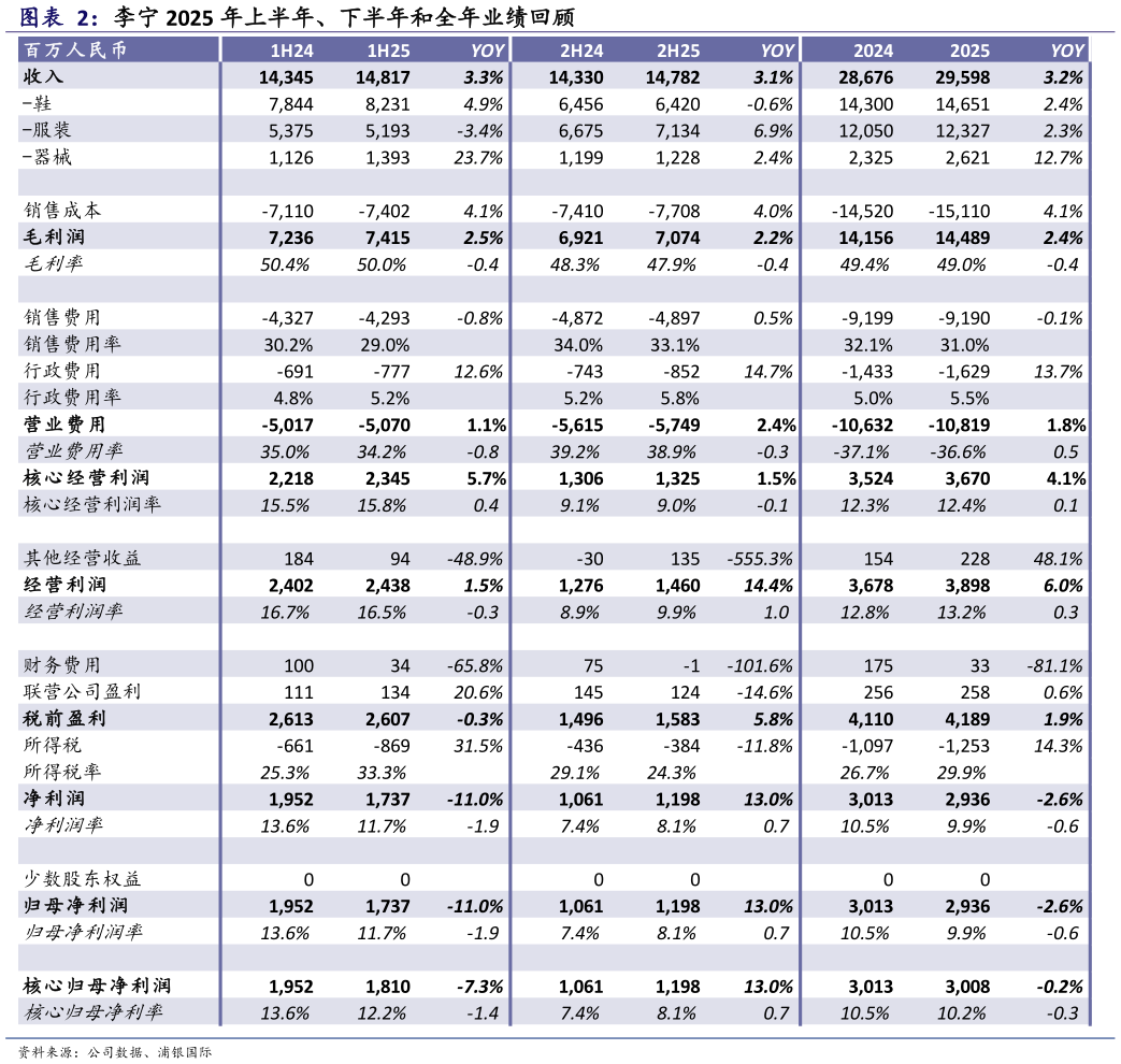 如何看待李宁 2025 年上半年、下半年和全年业绩回顾