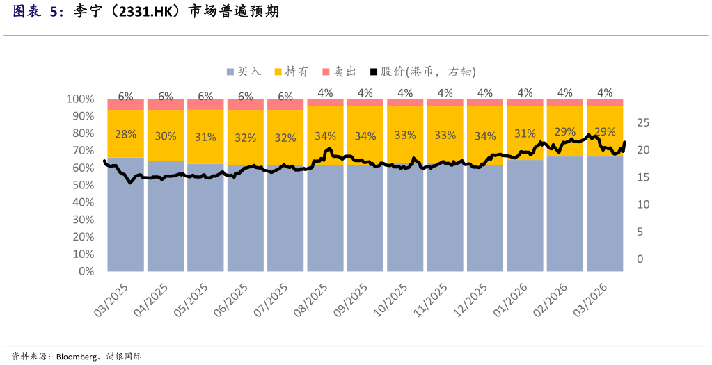 你知道李宁（2331.HK）市场普遍预期
