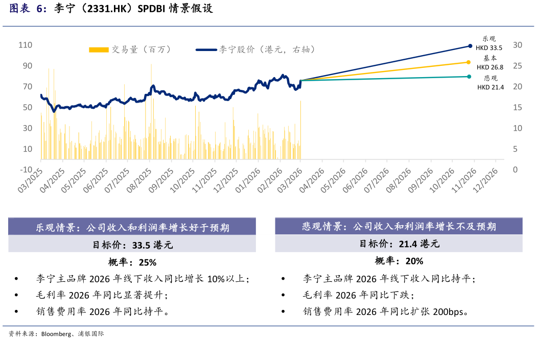 咨询大家李宁（2331.HK）SPDBI 情景假设