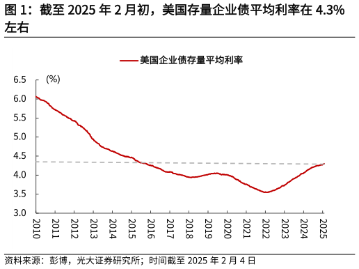 咨询下各位截至 2025 年 2 月初，美国存量企业债平均利率在 4.3%?