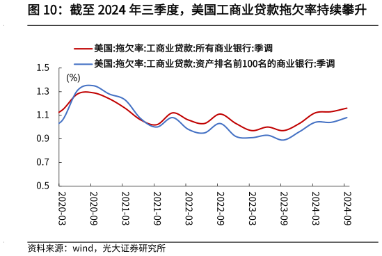 如何解释截至 2024 年三季度，美国工商业贷款拖欠率持续攀升?