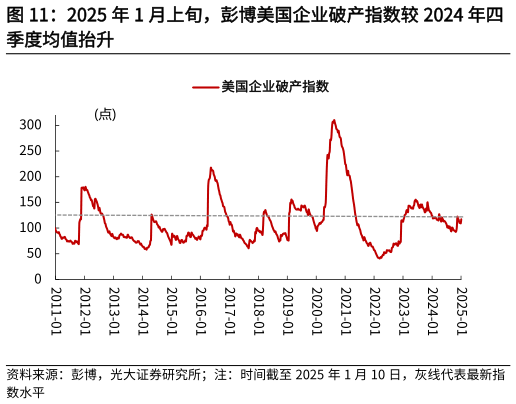 如何了解2025 年 1 月上旬，彭博美国企业破产指数较 2024 年四?