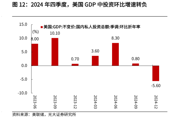 我想了解一下2024 年四季度，美国 GDP 中投资环比增速转负?