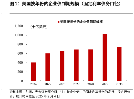 请问一下美国按年份的企业债到期规模（固定利率债务口径）?