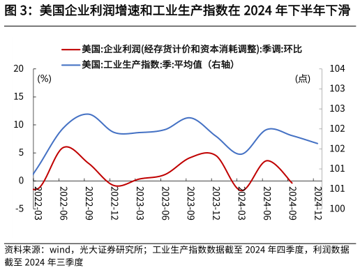 各位网友请教一下美国企业利润增速和工业生产指数在 2024 年下半年下滑    10 年期美债利率自 2024 年四季度以来大幅走高?