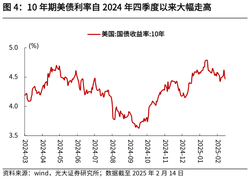 我想了解一下10 年期美债利率自 2024 年四季度以来大幅走高?