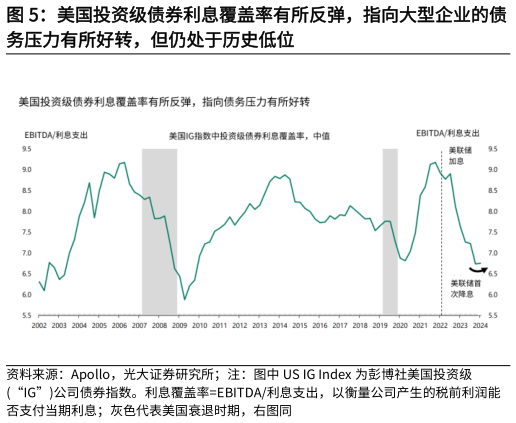 如何解释美国投资级债券利息覆盖率有所反弹，指向大型企业的债?