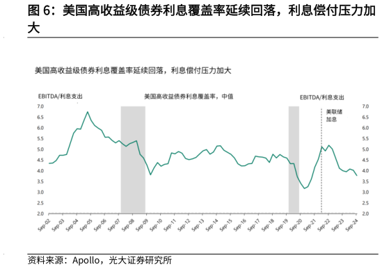 我想了解一下美国高收益级债券利息覆盖率延续回落，利息偿付压力加?