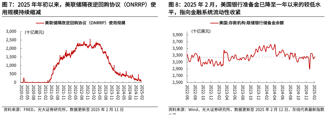 如何了解2025 年年初以来，美联储隔夜逆回购协议（ONRRP）使 2025 年 2 月，美国银行准备金已降至一年以来的较低水?