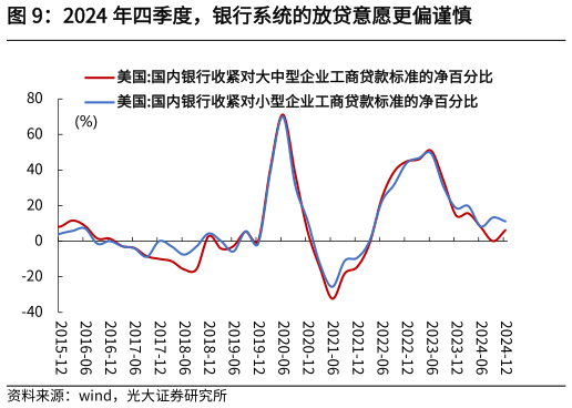 我想了解一下2024 年四季度，银行系统的放贷意愿更偏谨慎?