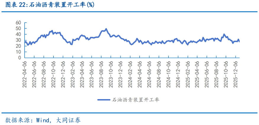 想关注一下石油沥青装置开工率%