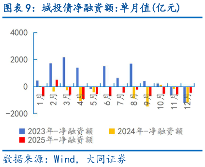 如何了解城投债净融资额:单月值亿元