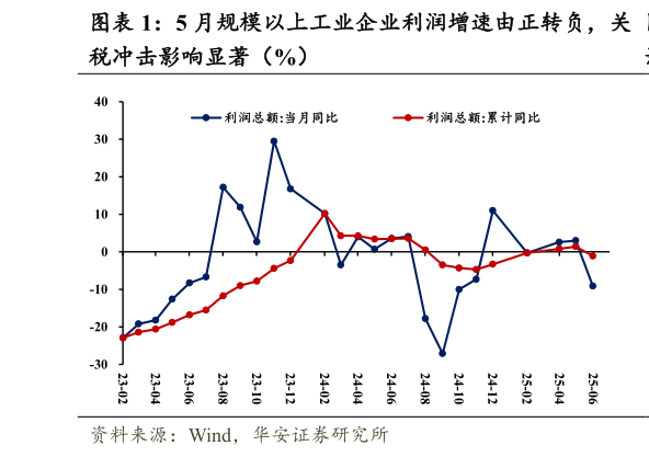 谁能回答5 月规模以上工业企业利润增速由正转负，关?