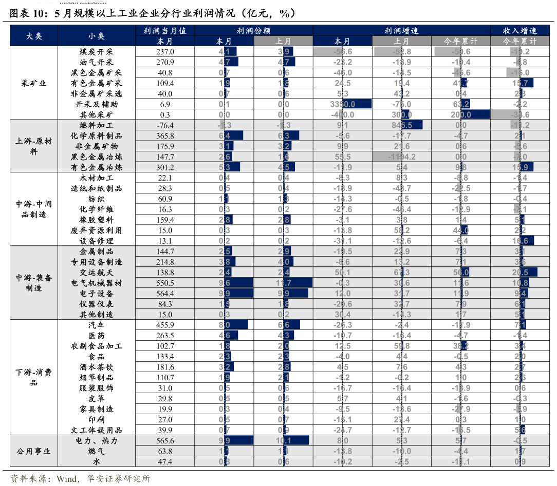 如何才能5 月规模以上工业企业分行业利润情况（亿元，%）?