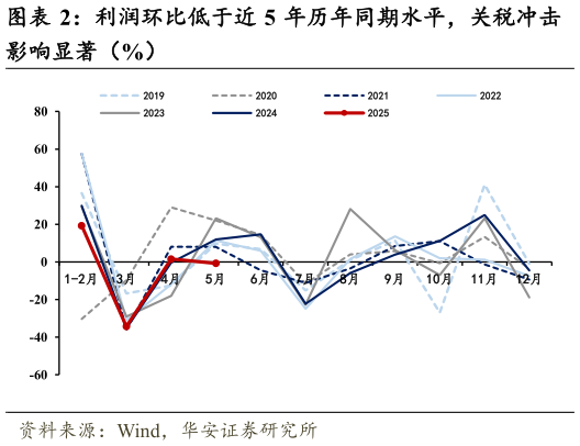 如何了解利润环比低于近 5 年历年同期水平，关税冲击?