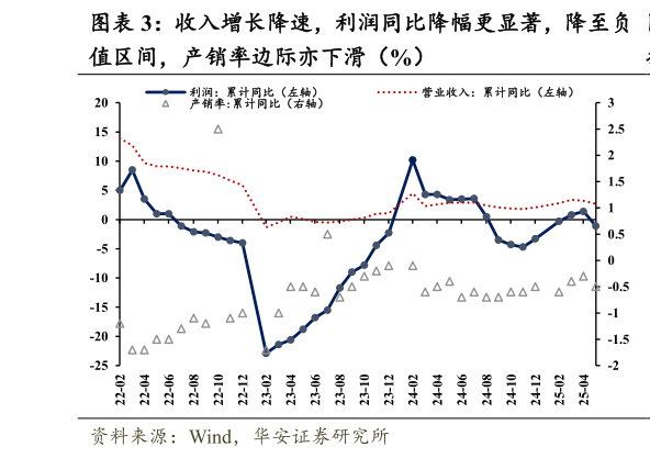 如何解释收入增长降速，利润同比降幅更显著，降至负?