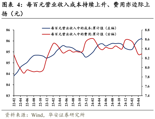 谁知道每百元营业收入成本持续上升、费用亦边际上?