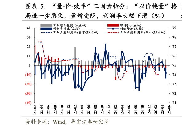 怎样理解“量-价-效率”三因素拆分：“以价换量”格?