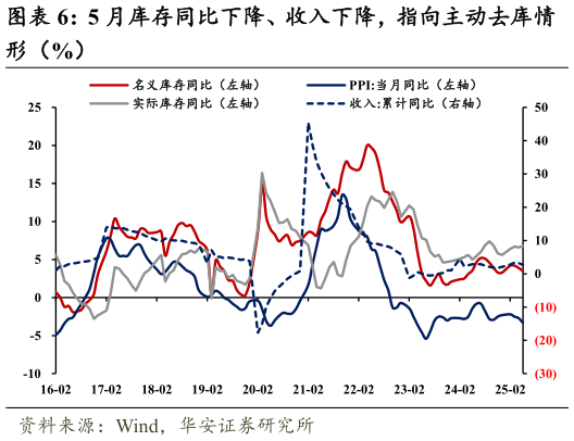 请问一下5 月库存同比下降、收入下降，指向主动去库情?