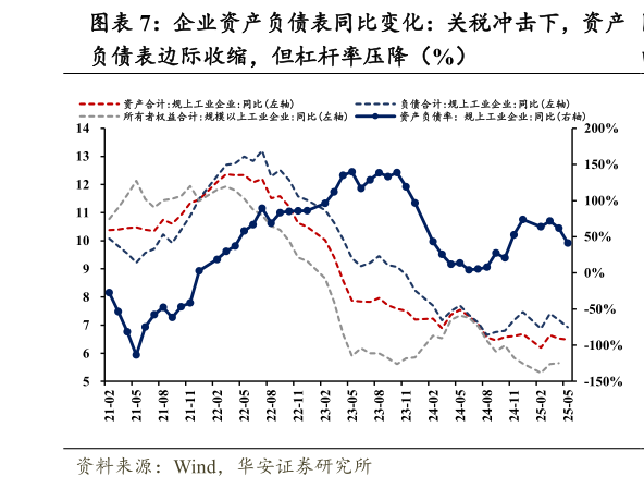 如何了解企业资产负债表同比变化：关税冲击下，资产?