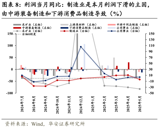 咨询下各位利润当月同比：制造业是本月利润下滑的主因，?
