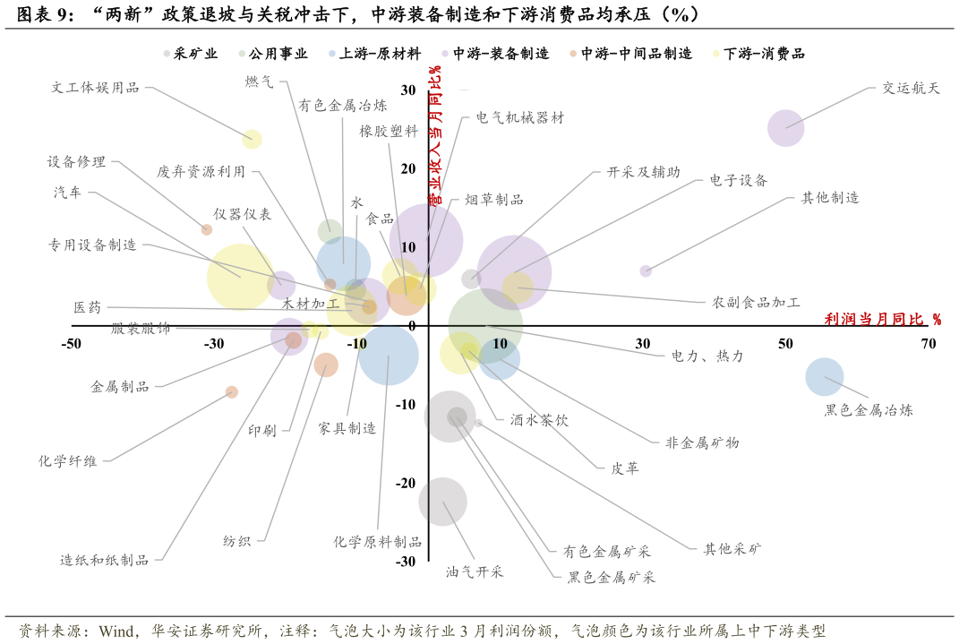 想问下各位网友“两新”政策退坡与关税冲击下，中游装备制造和下游消费品均承压（%）?