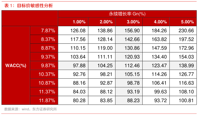 想关注一下目标价敏感性分析