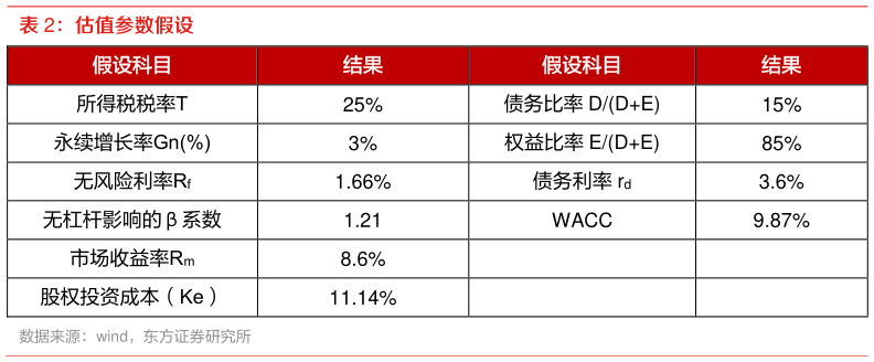 我想了解一下估值参数假设
