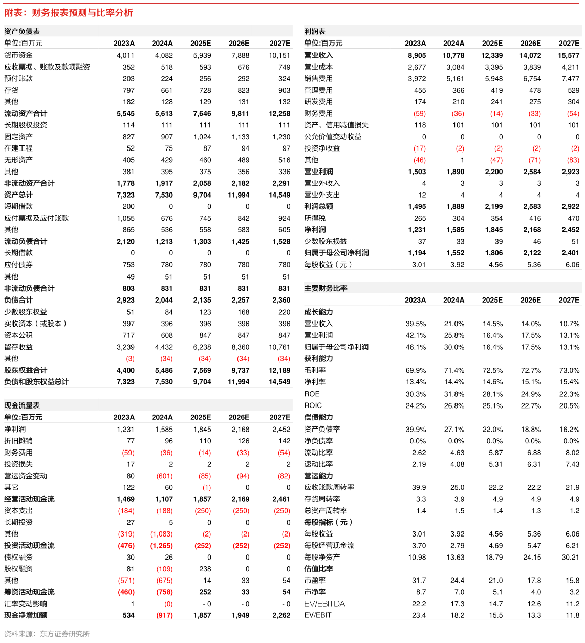 请问一下附表：财务报表预测与比率分析
