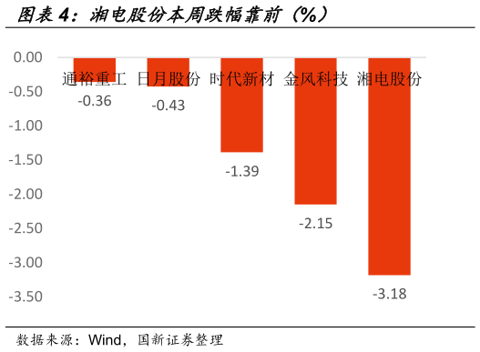 如何看待湘电股份本周跌幅靠前（%）