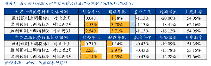 咨询大家基于盈利预测上调指标构建的行业组合回测(2016.12025.3)?
